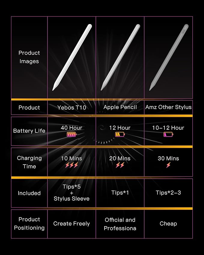 Stylus Pencil for Apple iPad – Longest Battery Life 5X, 35H Use, Tilt & Palm - Image 2
