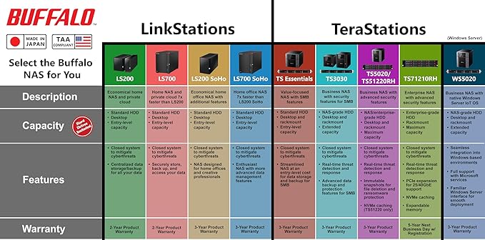 BUFFALO TeraStation 3420DN 4-Bay SMB 16TB Desktop NAS w/Hard Drives Included - Image 2